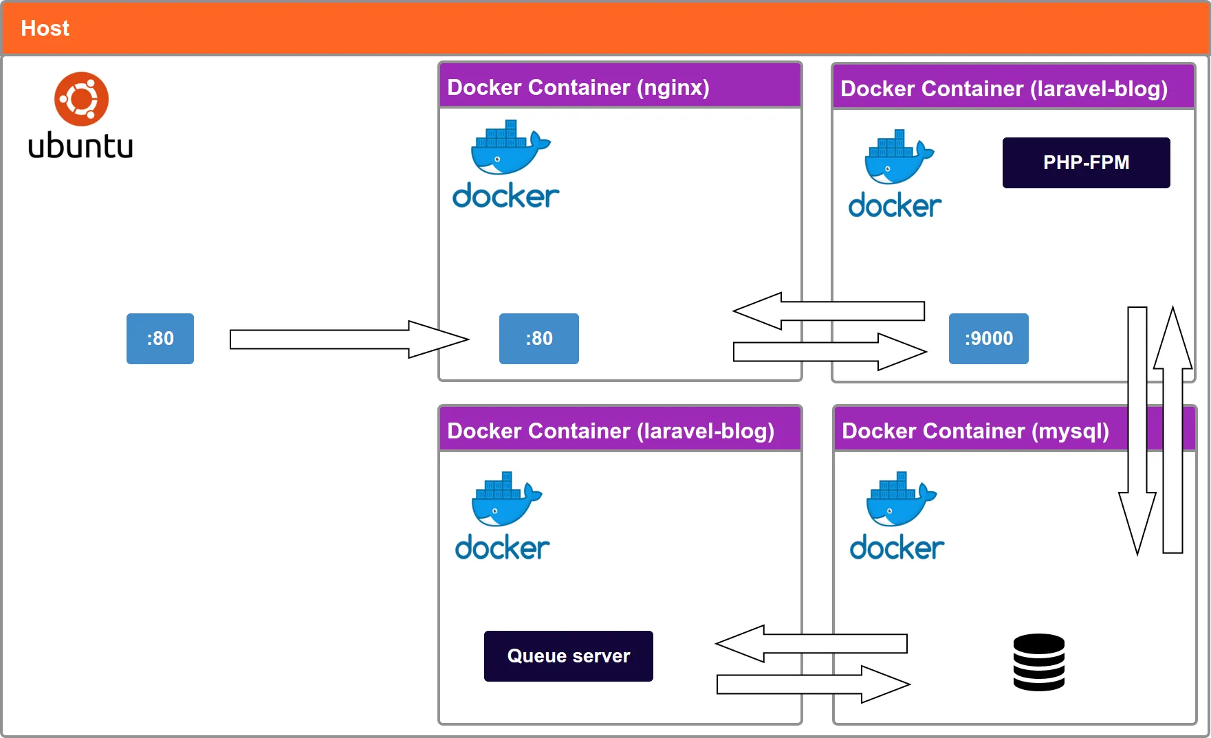 Diagram of the Final Architecture