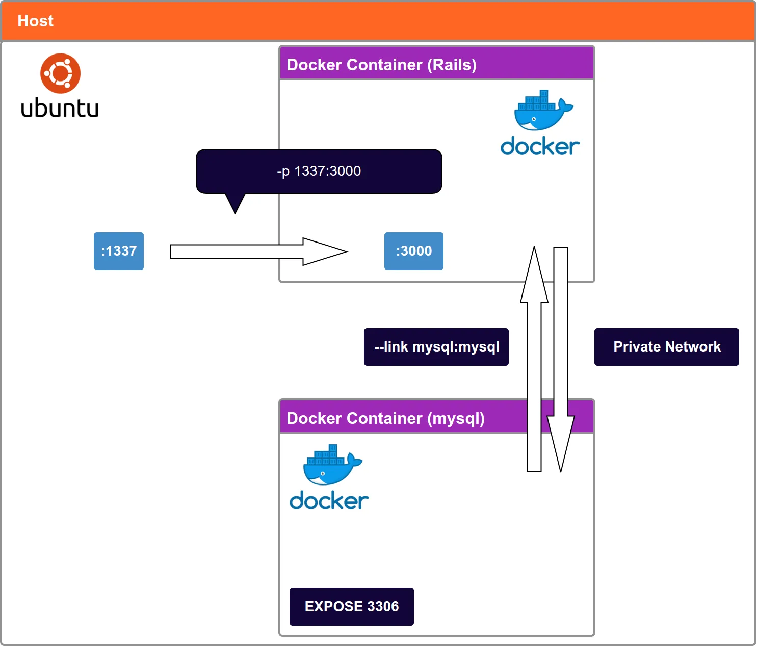 Docker links