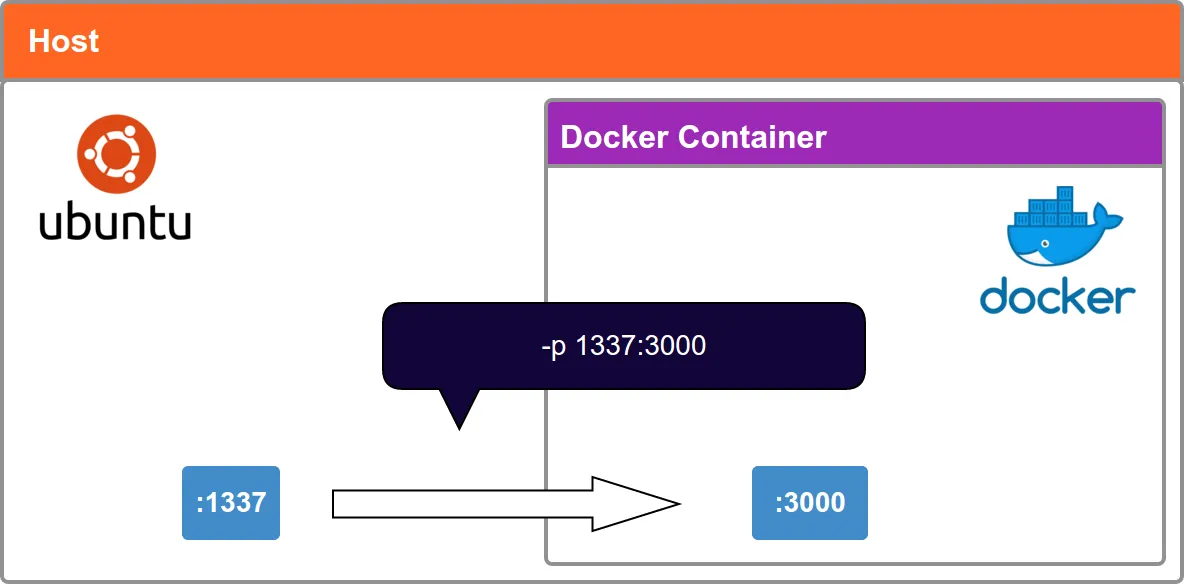 Docker ports