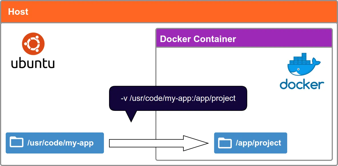 Docker volumes