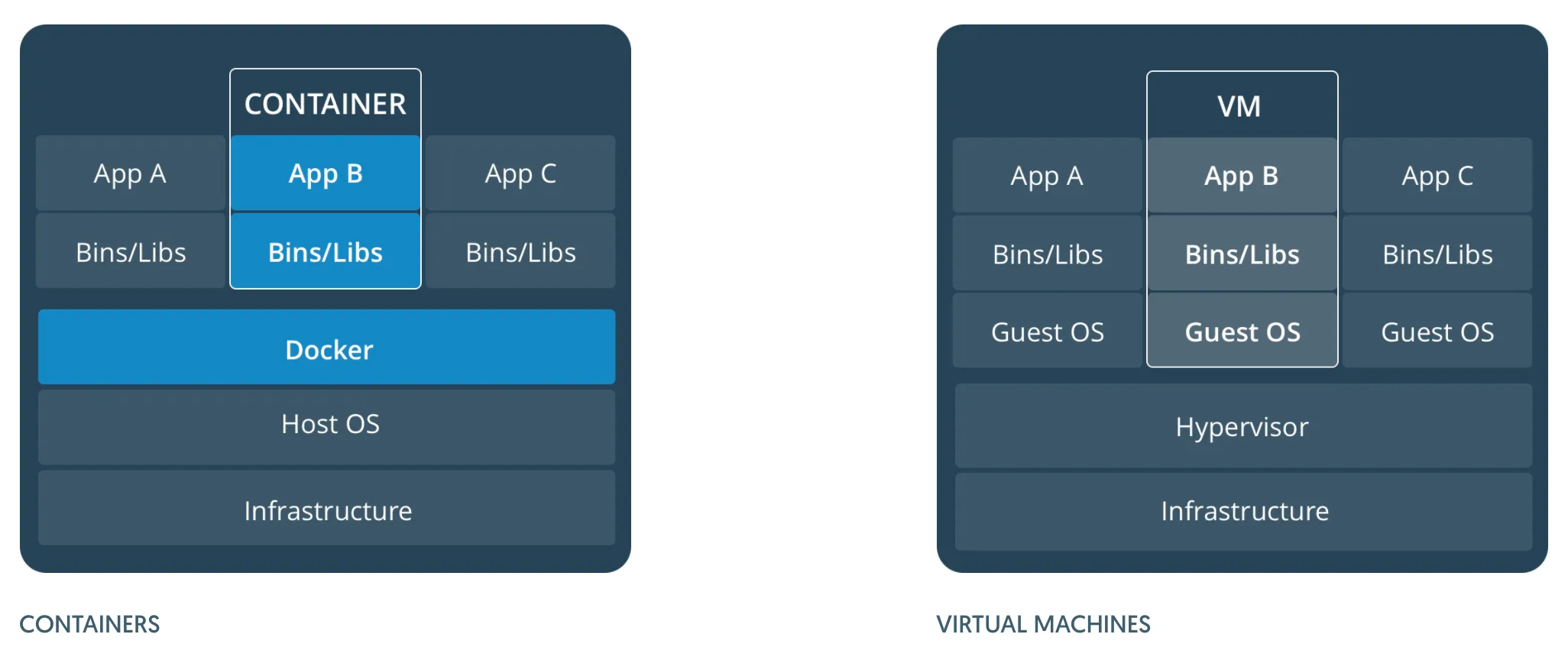 Docker vs VM