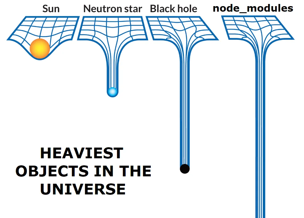 Weight of node_modules