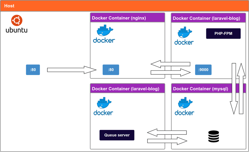 Install docker in ubuntu docker container