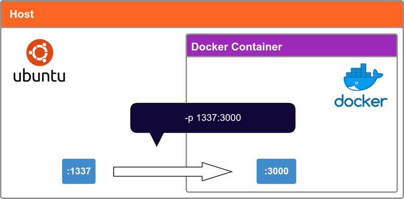 Docker ports